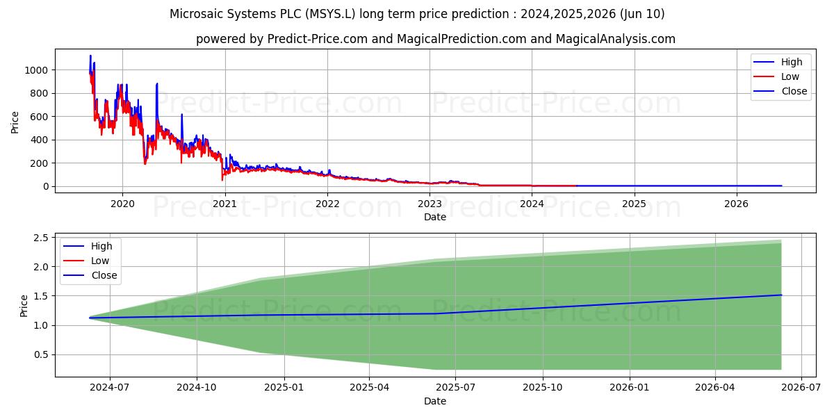 MICROSAIC SYSTEMS PLC ORD 0.01P stock long term price prediction: 2024,2025,2026|MSYS.L: 1.754