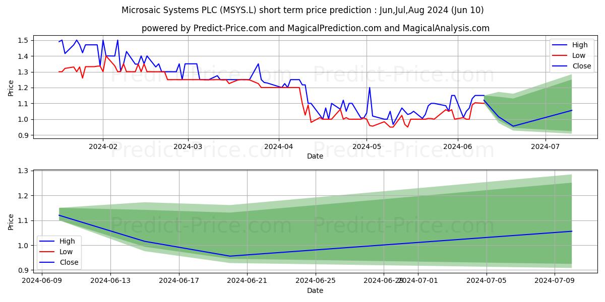 MICROSAIC SYSTEMS PLC ORD 0.01P stock short term price prediction: May,Jun,Jul 2024|MSYS.L: 1.75