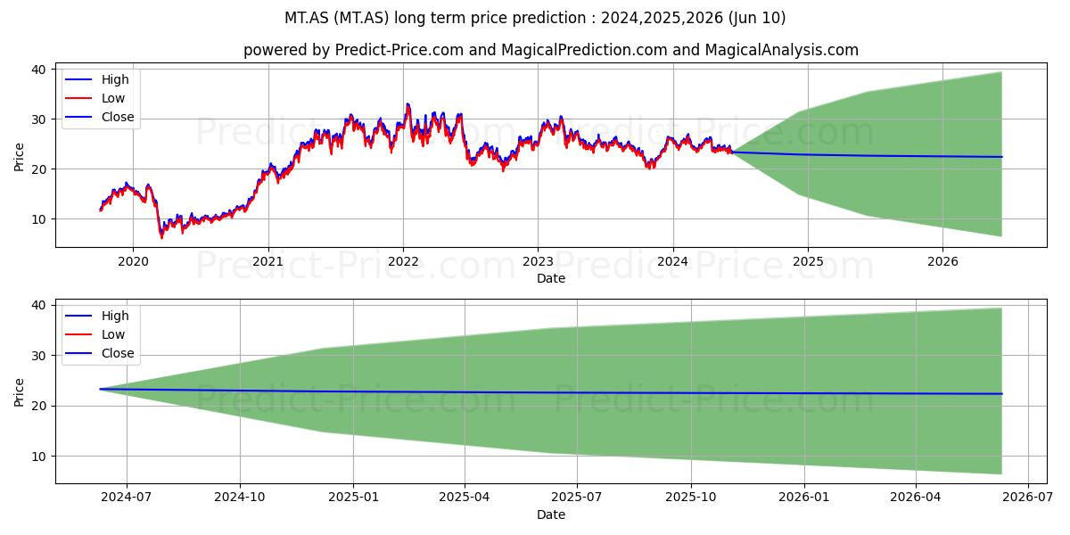 ARCELORMITTAL SA stock long term price prediction: 2024,2025,2026|MT.AS: 33.5093
