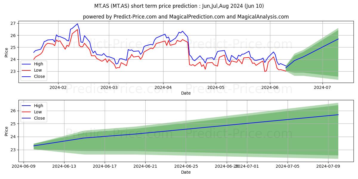 ARCELORMITTAL SA stock short term price prediction: May,Jun,Jul 2024|MT.AS: 33.51