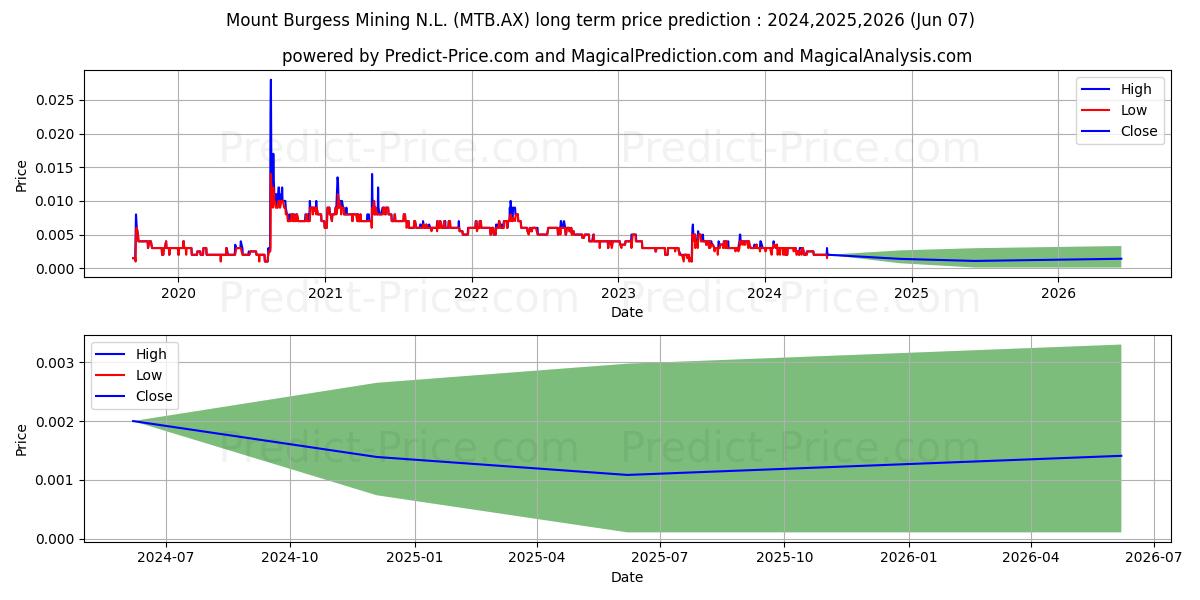MT BURGESS FPO stock long term price prediction: 2024,2025,2026|MTB.AX: 0.0039