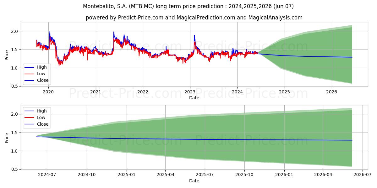 MONTEBALITO, S.A. stock long term price prediction: 2024,2025,2026|MTB.MC: 1.9321