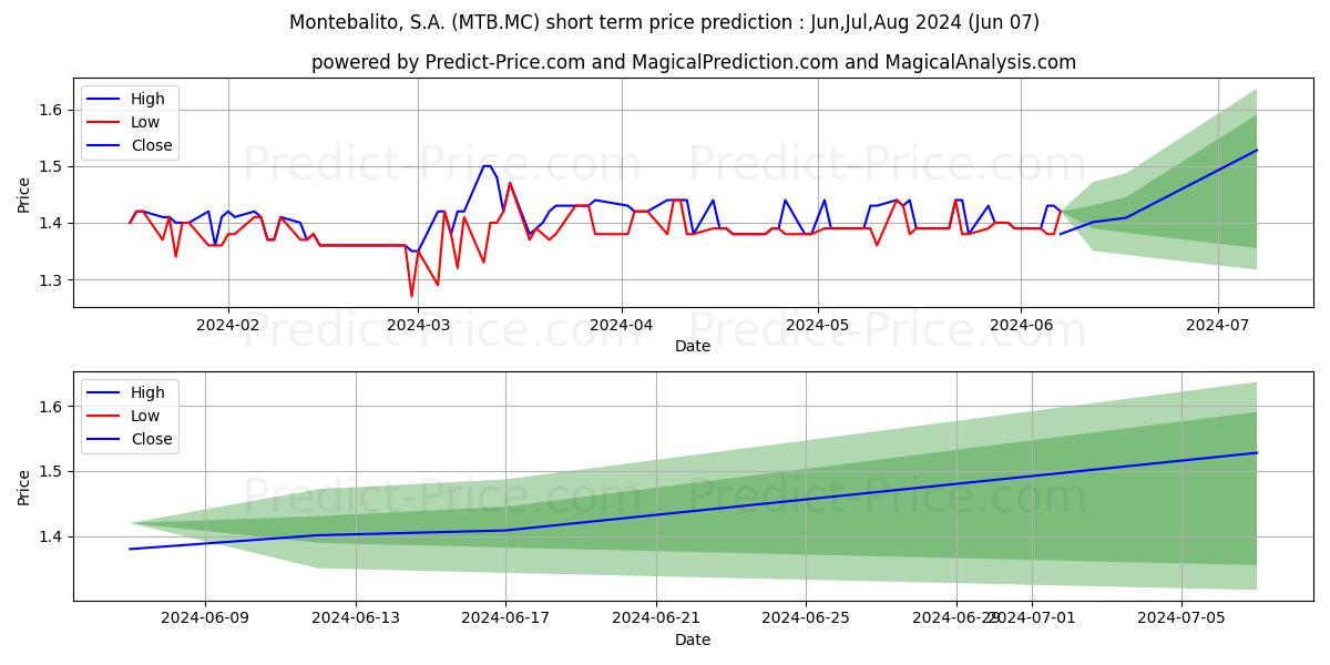 MONTEBALITO, S.A. stock short term price prediction: May,Jun,Jul 2024|MTB.MC: 1.93