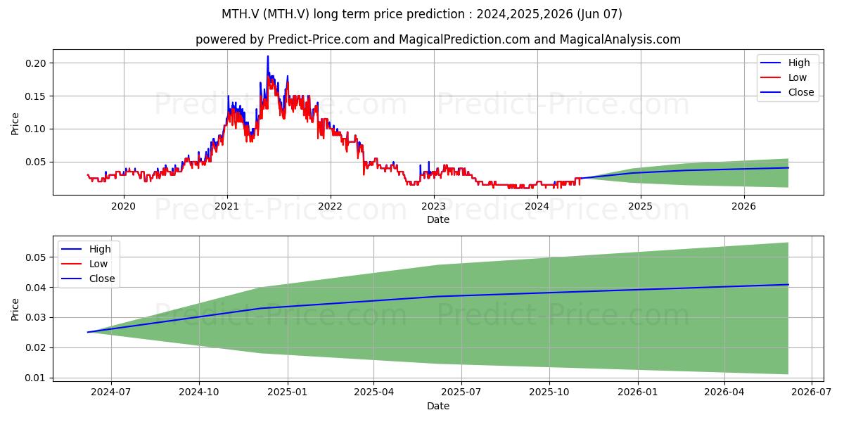 MAMMOTH RESOURCES CORP stock long term price prediction: 2024,2025,2026|MTH.V: 0.025
