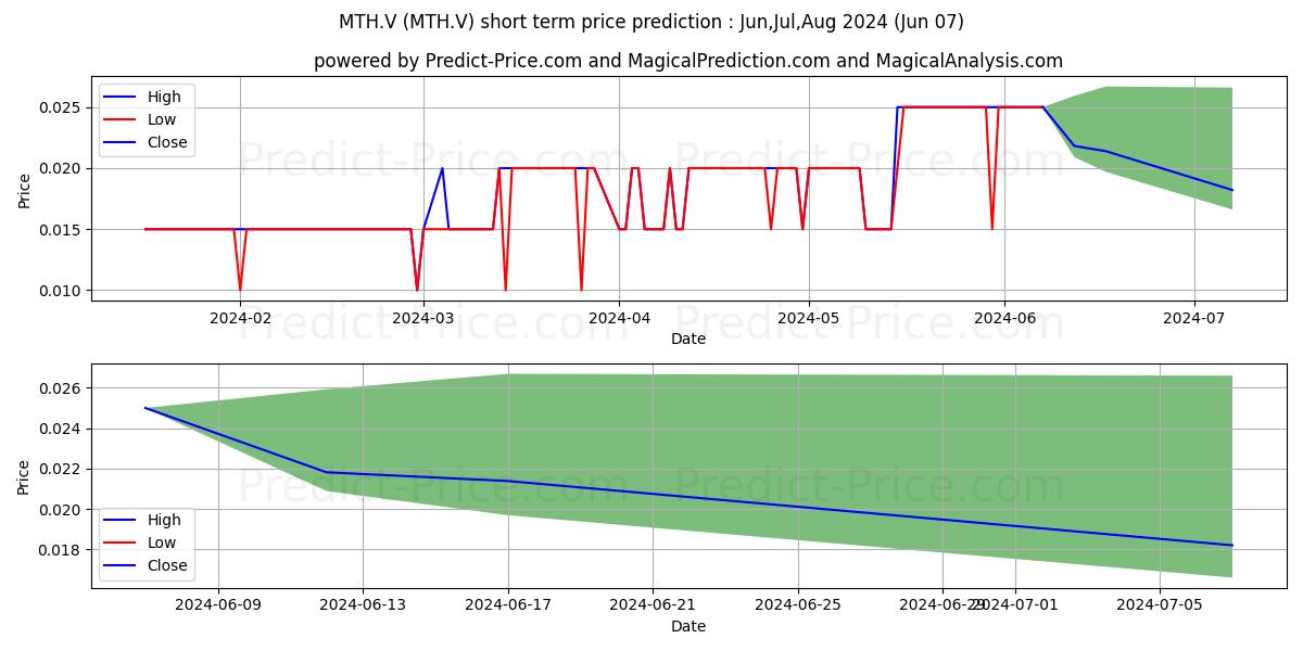 MAMMOTH RESOURCES CORP stock short term price prediction: May,Jun,Jul 2024|MTH.V: 0.025