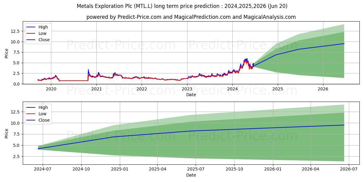 METALS EXPLORATION PLC ORD 1P stock long term price prediction: 2024,2025,2026|MTL.L: 10.4637