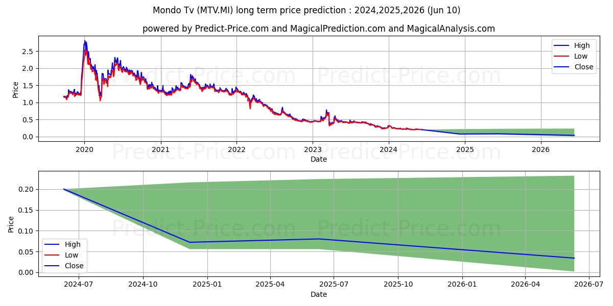 MONDO TV stock long term price prediction: 2024,2025,2026|MTV.MI: 0.2268