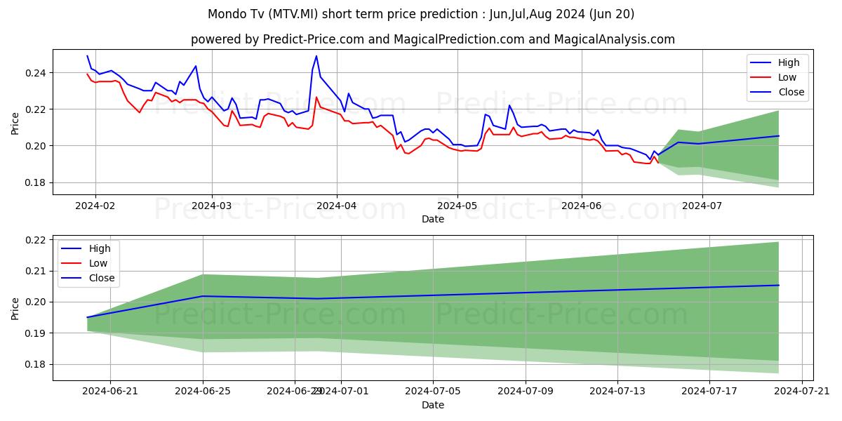 MONDO TV stock short term price prediction: May,Jun,Jul 2024|MTV.MI: 0.23