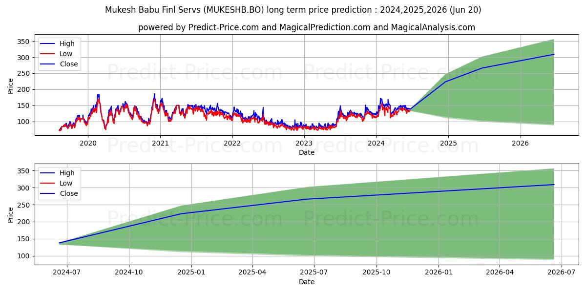 MUKESH BABU FINANCIAL SERVICES stock long term price prediction: 2024,2025,2026|MUKESHB.BO: 277.8295