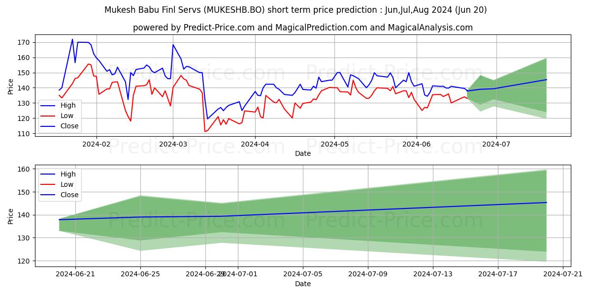 MUKESH BABU FINANCIAL SERVICES stock short term price prediction: May,Jun,Jul 2024|MUKESHB.BO: 277.83