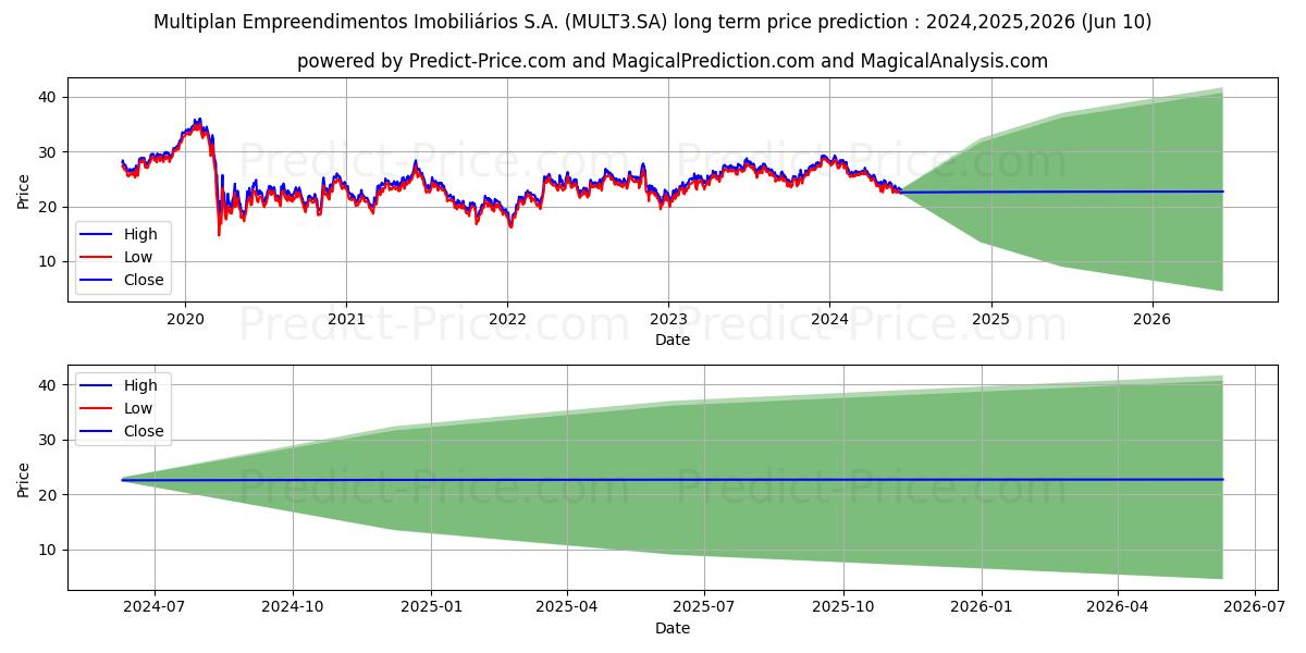 MULTIPLAN   ON      N2 stock long term price prediction: 2024,2025,2026|MULT3.SA: 38.6174