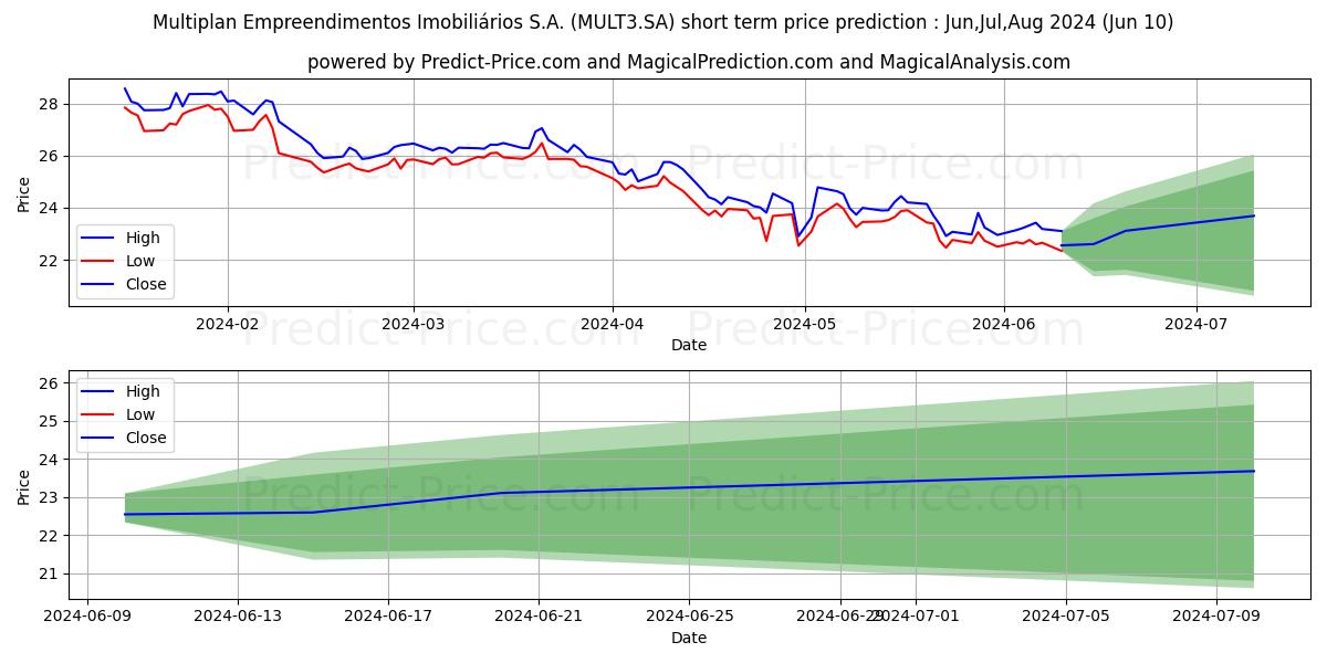 MULTIPLAN   ON      N2 stock short term price prediction: May,Jun,Jul 2024|MULT3.SA: 38.62