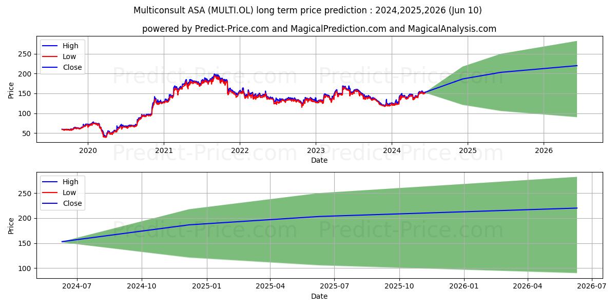 MULTICONSULT AS stock long term price prediction: 2024,2025,2026|MULTI.OL: 215.6417