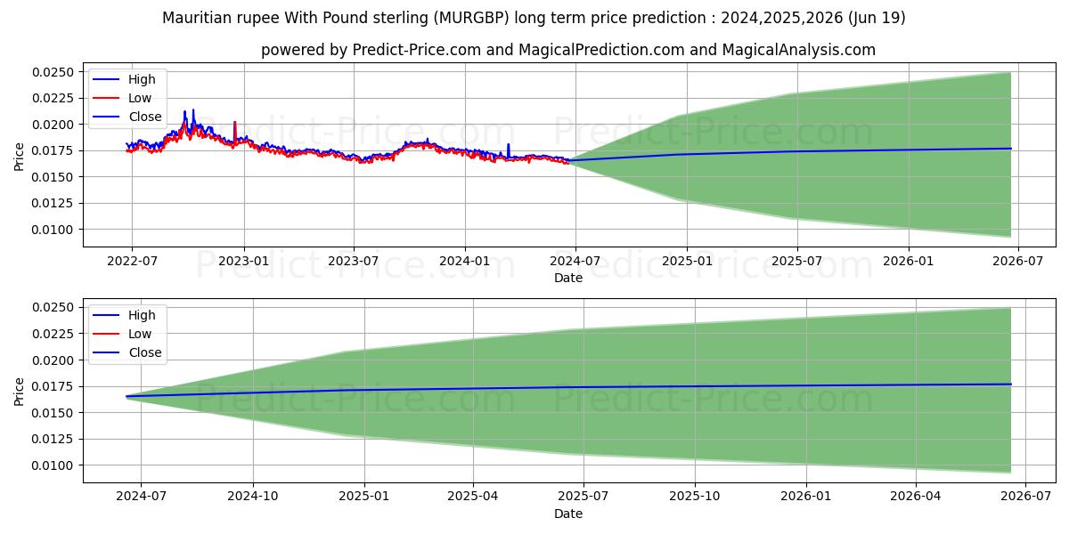 Mauritian rupee With Pound sterling stock long term price prediction: 2024,2025,2026|MURGBP(Forex): 0.0213