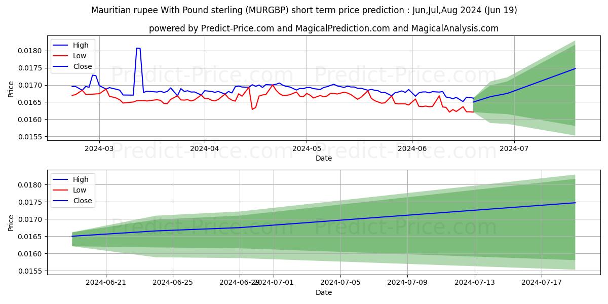Mauritian rupee With Pound sterling stock short term price prediction: May,Jun,Jul 2024|MURGBP(Forex): 0.021