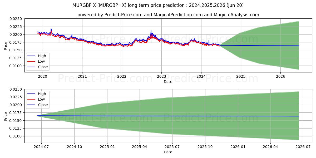 MUR/GBP long term price prediction: 2024,2025,2026|MURGBP=X: 0.0221