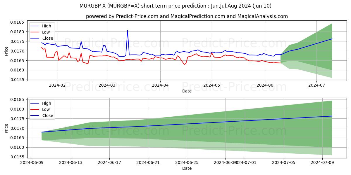 MUR/GBP short term price prediction: May,Jun,Jul 2024|MURGBP=X: 0.022