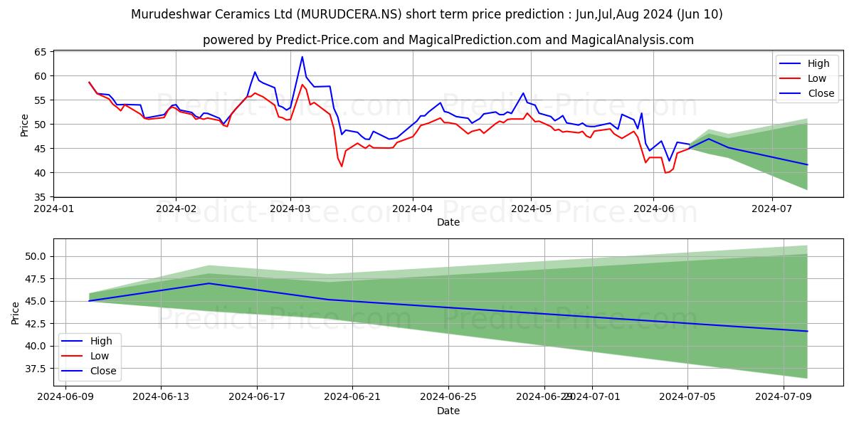 MURUDESHWAR CERAMI stock short term price prediction: May,Jun,Jul 2024|MURUDCERA.NS: 95.87