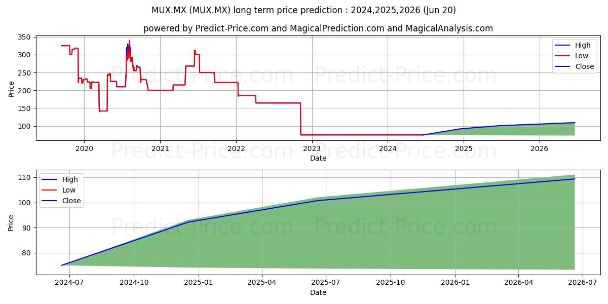 MUX.MX stock long term price prediction: 2024,2025,2026|MUX.MX: 93.0405