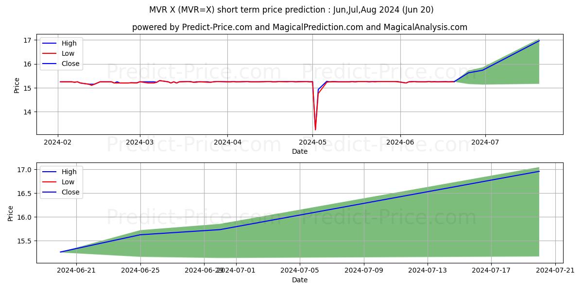 USD/MVR short term price prediction: May,Jun,Jul 2024|MVR=X: 18.24