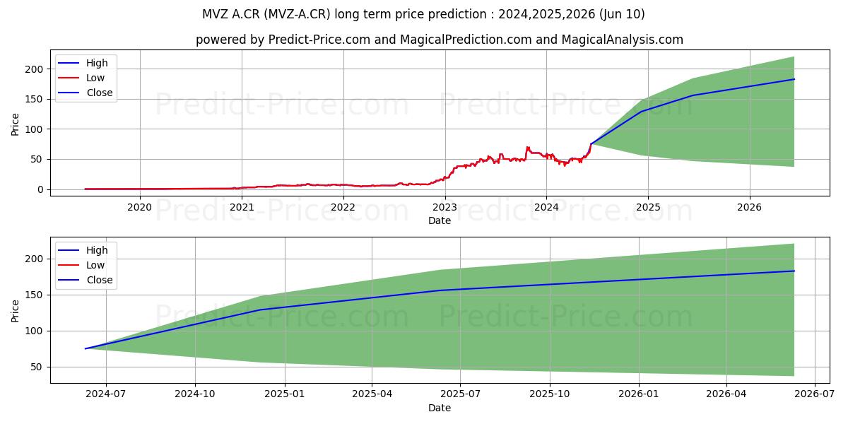 MERCANTIL SERVICIOS FINANCIEROS stock long term price prediction: 2024,2025,2026|MVZ-A.CR: 85.7788