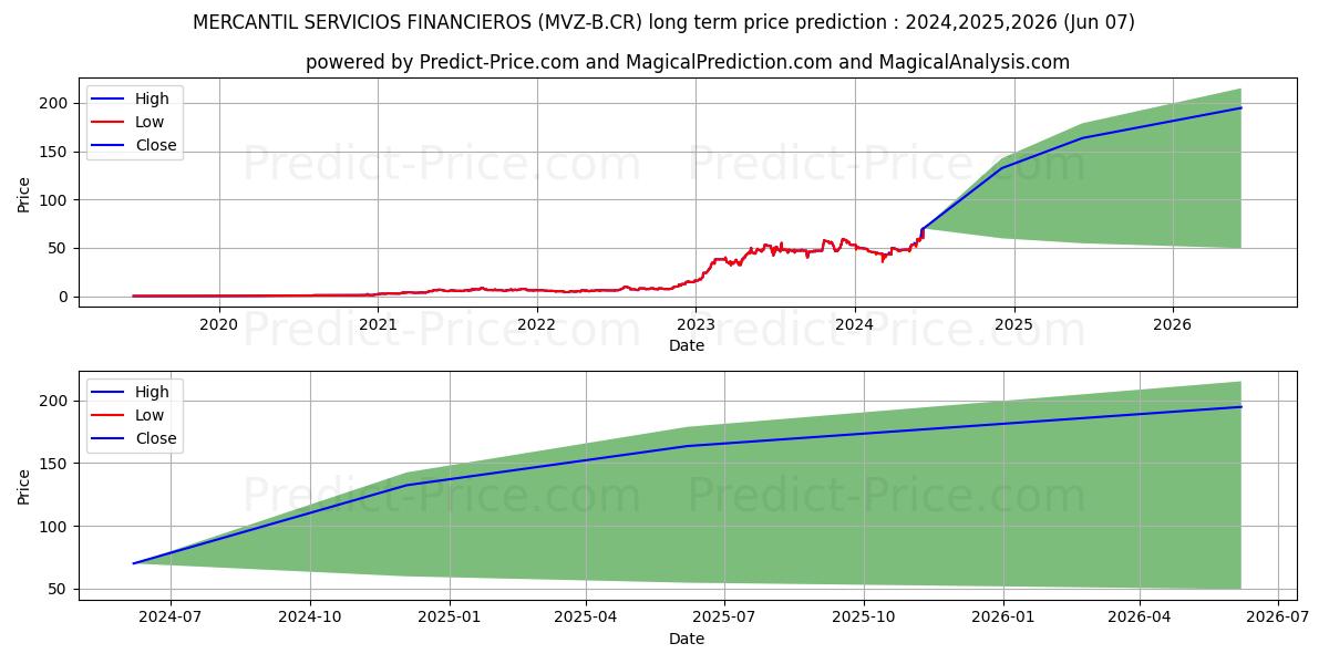 MERCANTIL SERVICIOS FINANCIEROS stock long term price prediction: 2024,2025,2026|MVZ-B.CR: 75.5339