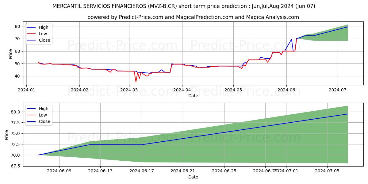 MERCANTIL SERVICIOS FINANCIEROS stock short term price prediction: May,Jun,Jul 2024|MVZ-B.CR: 75.53