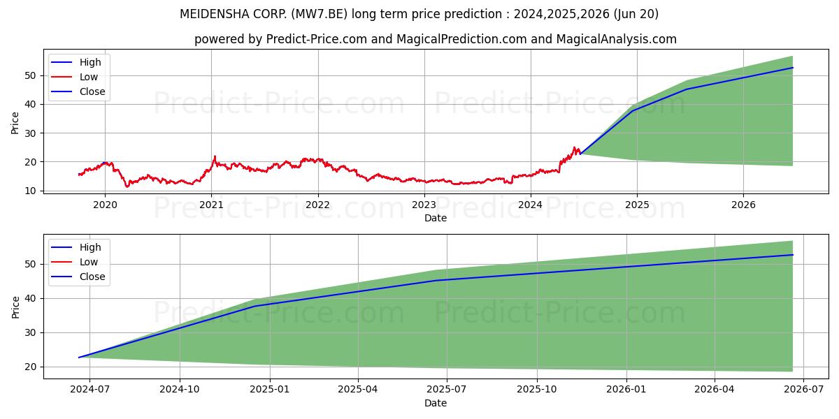 MEIDENSHA CORP. stock long term price prediction: 2024,2025,2026|MW7.BE: 37.9142