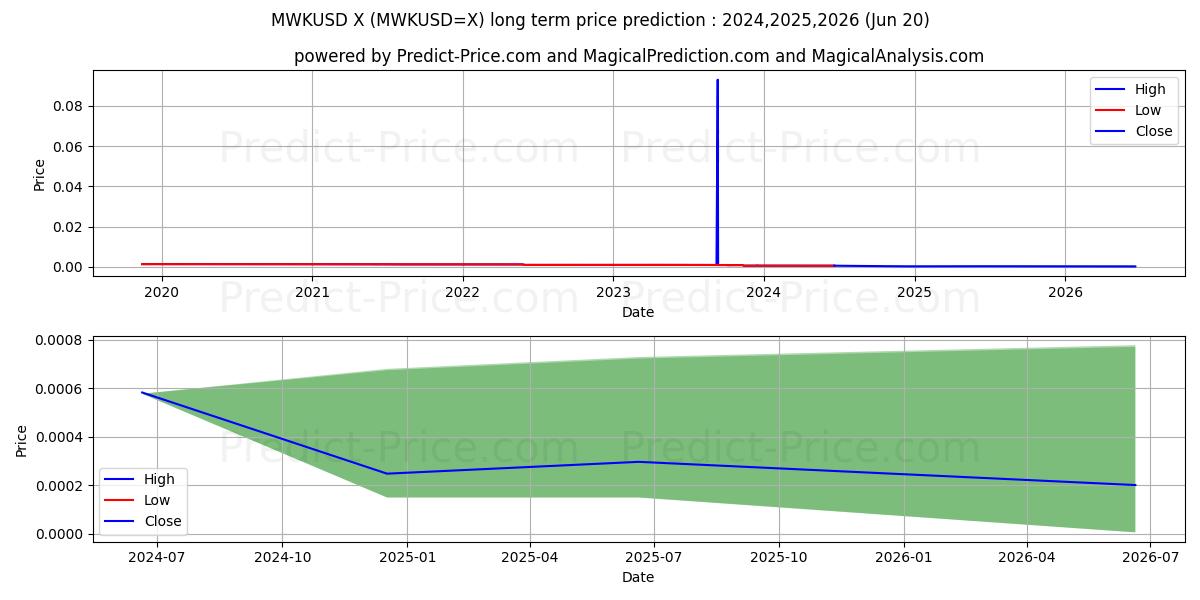 MWK/USD long term price prediction: 2024,2025,2026|MWKUSD=X: 0.0007