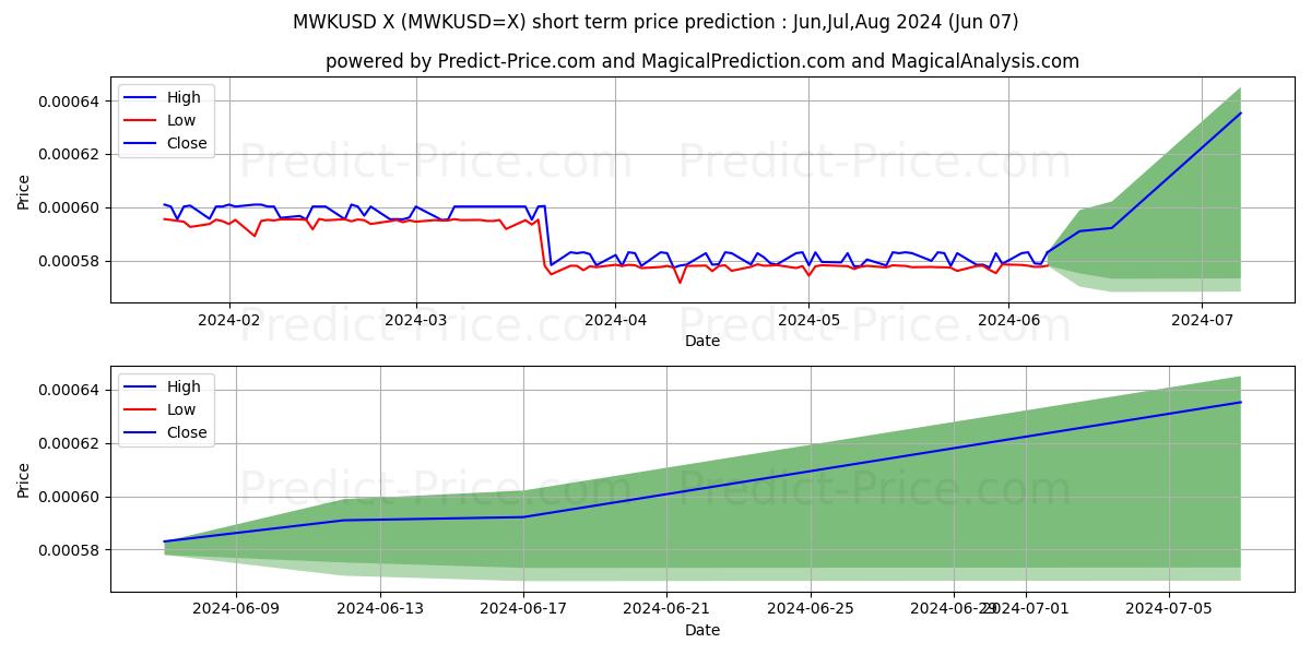 MWK/USD short term price prediction: May,Jun,Jul 2024|MWKUSD=X: 0.00068