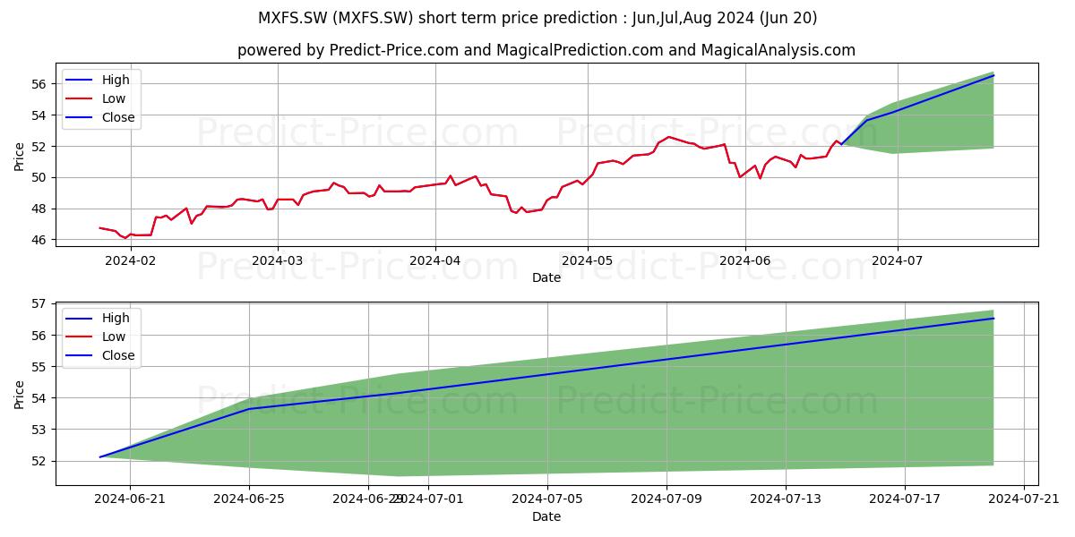 Invesco MSCI Emerging Mkts stock short term price prediction: Jul,Aug,Sep 2024|MXFS.SW: 63.994