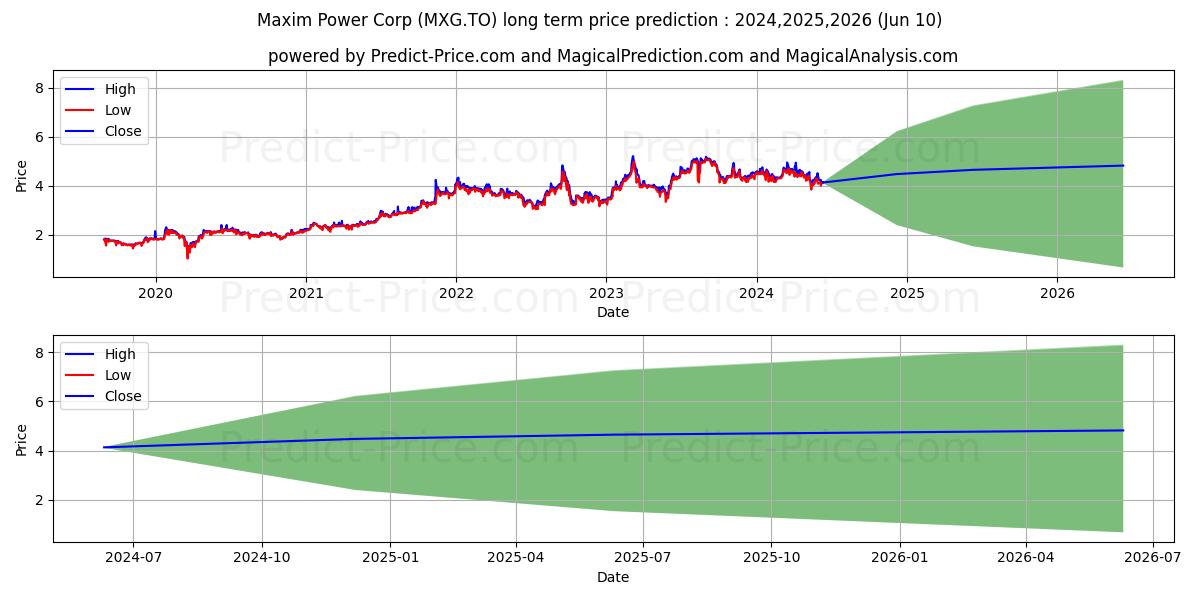 MAXIM POWER CORP. stock long term price prediction: 2024,2025,2026|MXG.TO: 8.0908