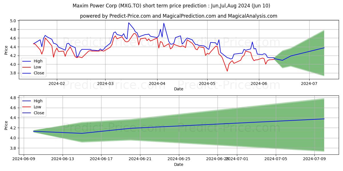 MAXIM POWER CORP. stock short term price prediction: May,Jun,Jul 2024|MXG.TO: 8.09