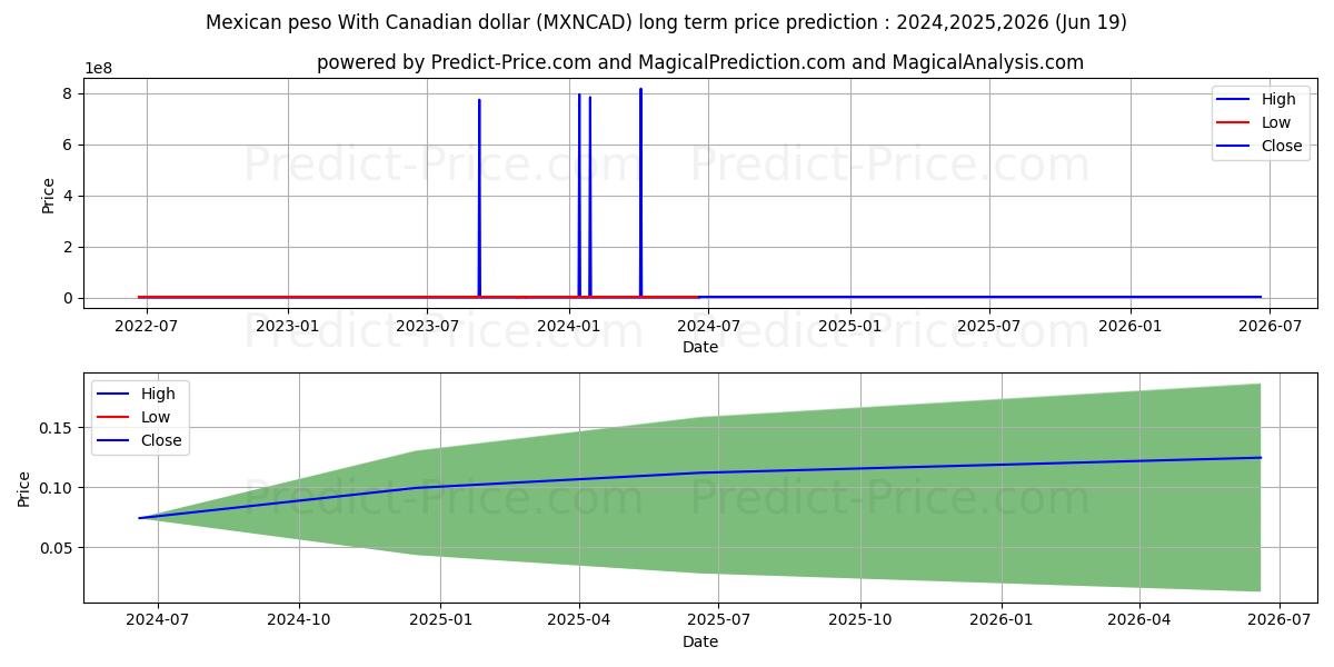 Mexican peso With Canadian dollar stock long term price prediction: 2024,2025,2026|MXNCAD(Forex): 0.1636