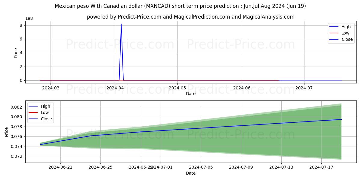 Mexican peso With Canadian dollar stock short term price prediction: May,Jun,Jul 2024|MXNCAD(Forex): 0.164