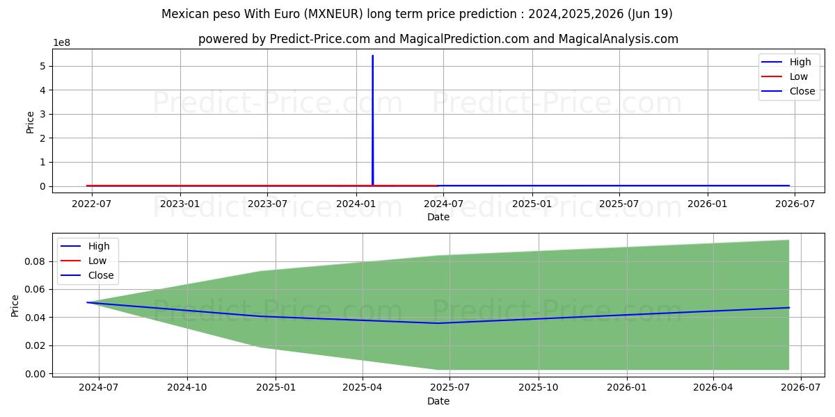 Mexican peso With Euro stock long term price prediction: 2024,2025,2026|MXNEUR(Forex): 0.0909