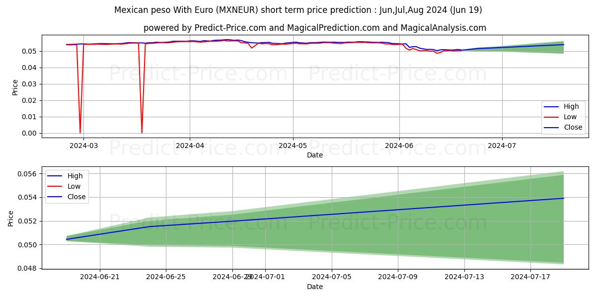 Mexican peso With Euro stock short term price prediction: May,Jun,Jul 2024|MXNEUR(Forex): 0.091