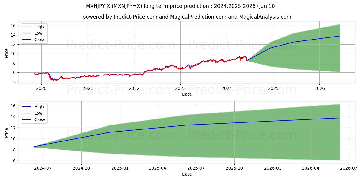 MXN/JPY long term price prediction: 2024,2025,2026|MXNJPY=X: 13.4263