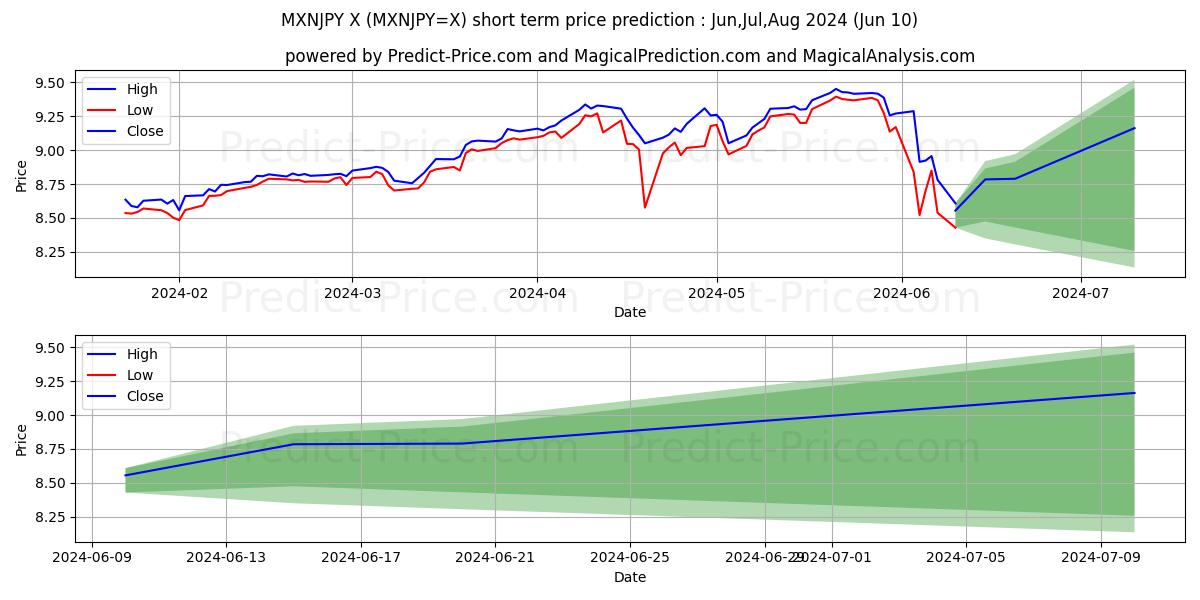 MXN/JPY short term price prediction: May,Jun,Jul 2024|MXNJPY=X: 13.43