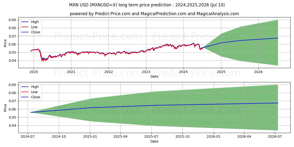 MXN/USD long term price prediction: 2024,2025,2026|MXNUSD=X: 0.0783$