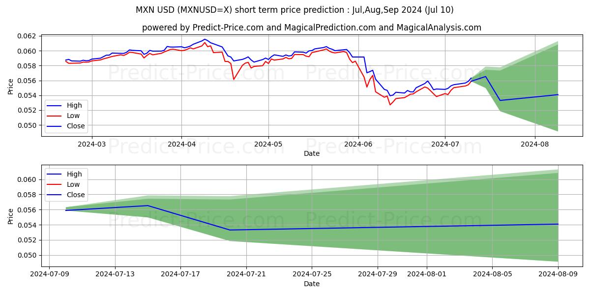 MXN/USD short term price prediction: Jul,Aug,Sep 2024|MXNUSD=X: 0.078$