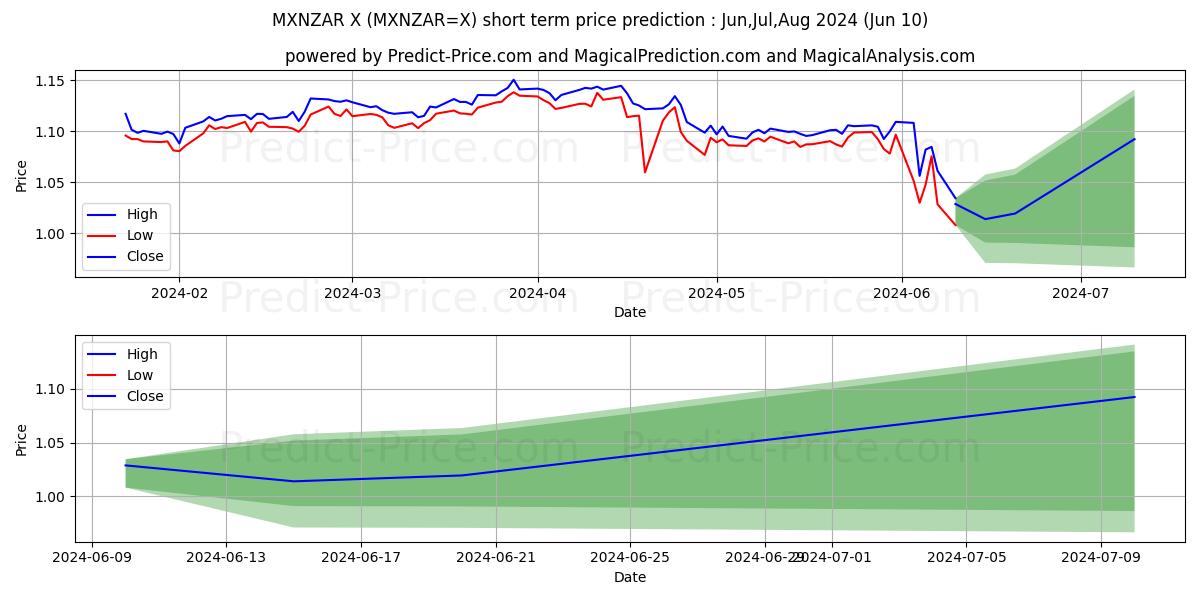 MXN/ZAR short term price prediction: May,Jun,Jul 2024|MXNZAR=X: 1.71