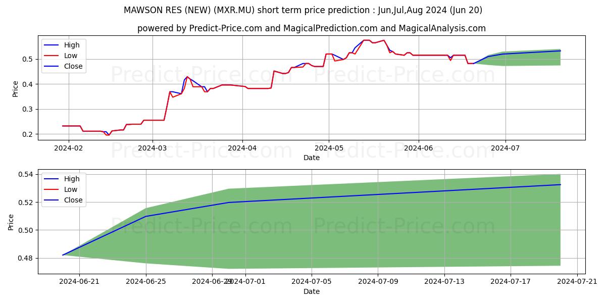 MAWSON GOLD LTD stock short term price prediction: Jul,Aug,Sep 2024|MXR.MU: 0.95