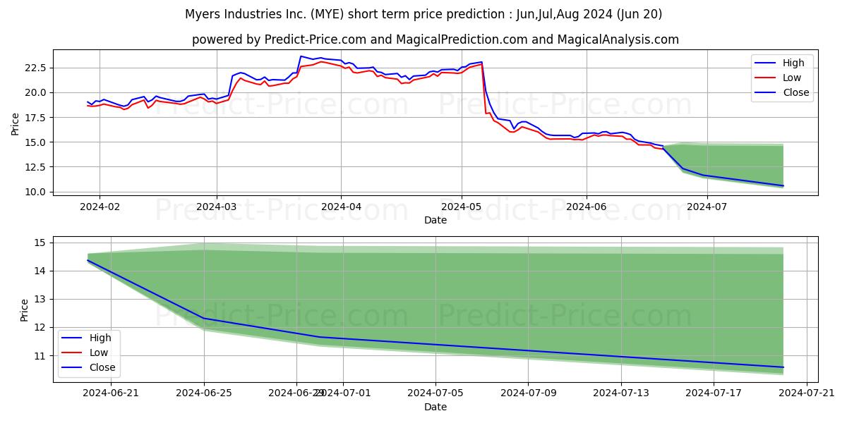 Myers Industries, Inc. stock short term price prediction: Jul,Aug,Sep 2024|MYE: 25.16