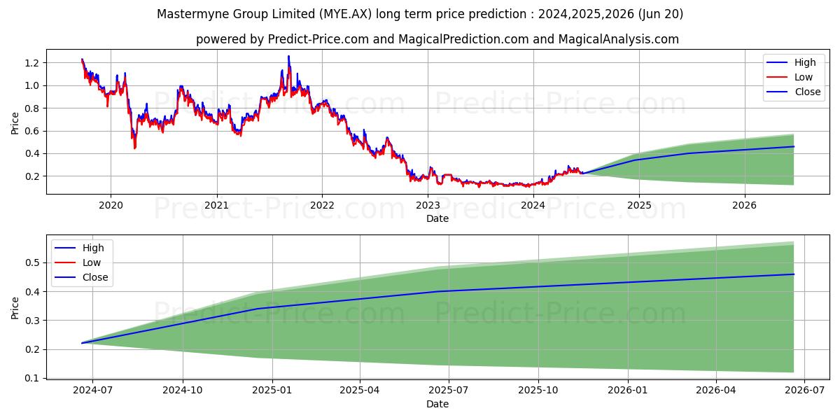 MASTERMYNE FPO stock long term price prediction: 2024,2025,2026|MYE.AX: 0.3566