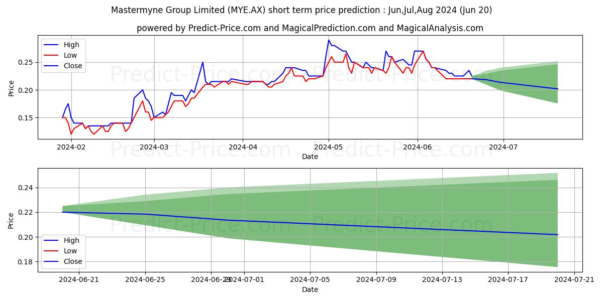 MASTERMYNE FPO stock short term price prediction: May,Jun,Jul 2024|MYE.AX: 0.36