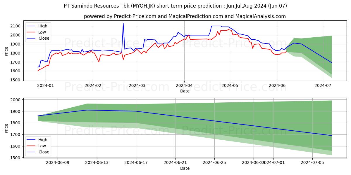 Samindo Resources Tbk. stock short term price prediction: May,Jun,Jul 2024|MYOH.JK: 3,358.9877605438232421875000000000000