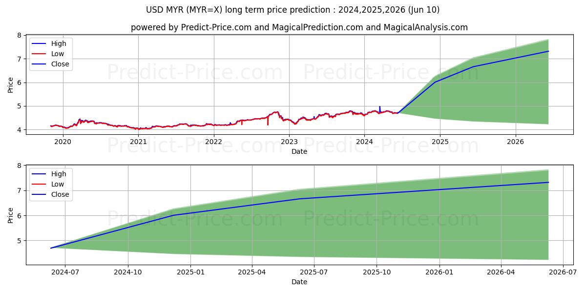 USD/MYR long term price prediction: 2024,2025,2026|MYR=X: 6.123RM