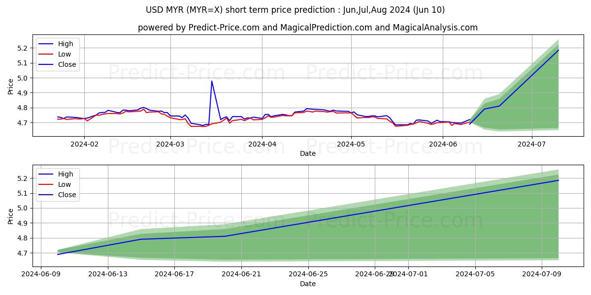 USD/MYR short term price prediction: May,Jun,Jul 2024|MYR=X: 6.12RM