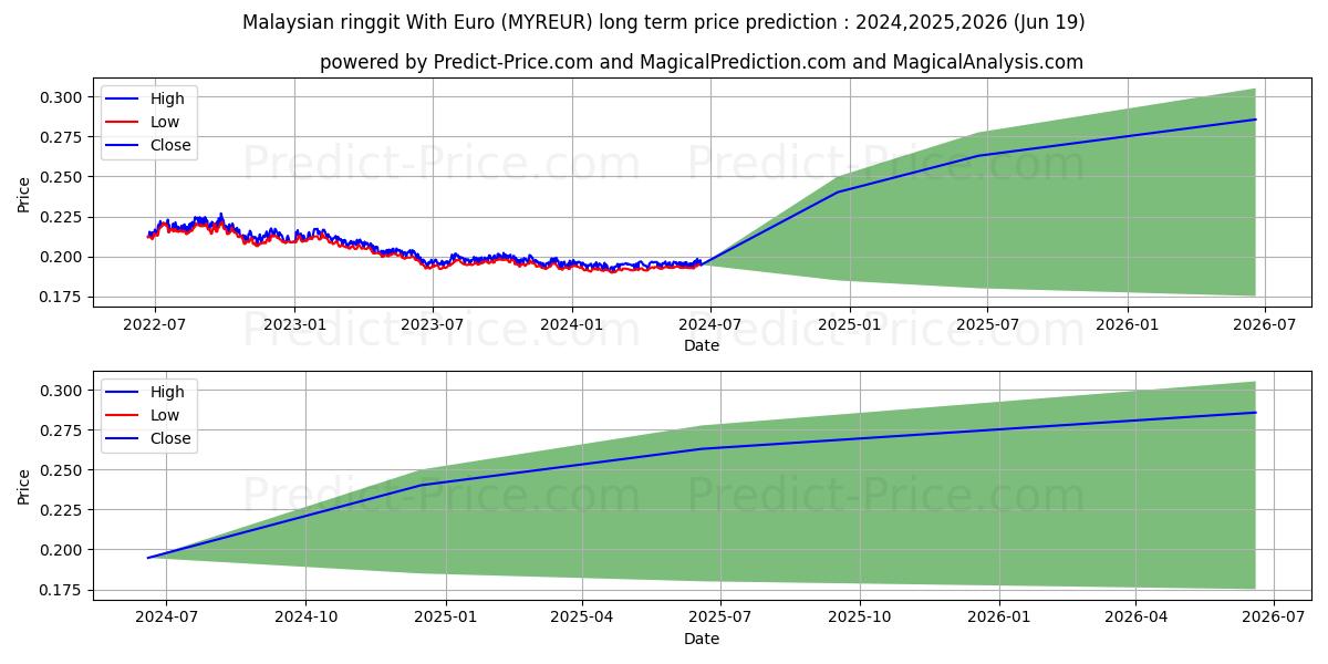 Malaysian ringgit With Euro stock long term price prediction: 2024,2025,2026|MYREUR(Forex): 0.2441